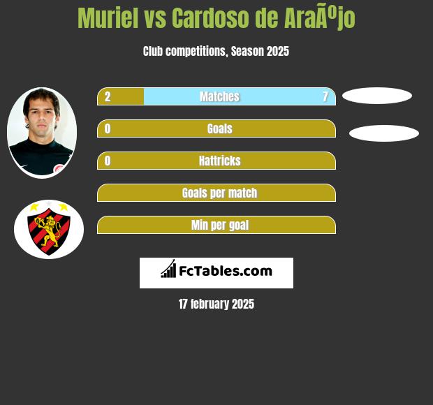 Muriel vs Cardoso de AraÃºjo h2h player stats