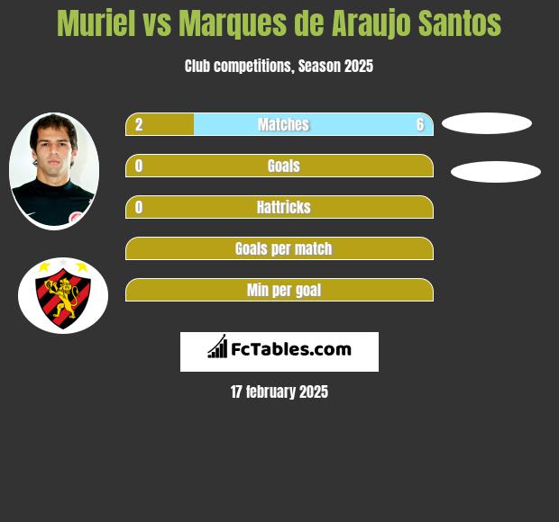 Muriel vs Marques de Araujo Santos h2h player stats