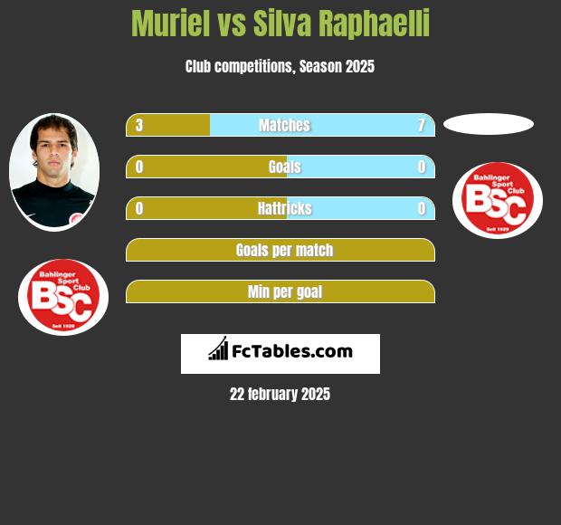 Muriel vs Silva Raphaelli h2h player stats