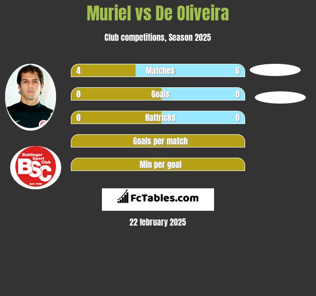 Muriel vs De Oliveira h2h player stats