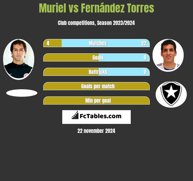 Muriel vs Fernández Torres h2h player stats