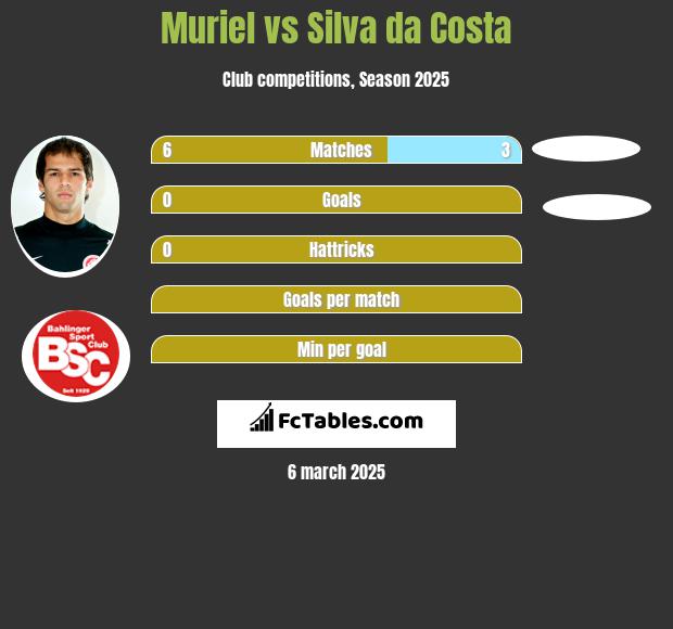 Muriel vs Silva da Costa h2h player stats