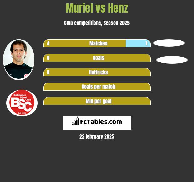 Muriel vs Henz h2h player stats