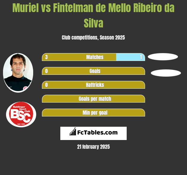 Muriel vs Fintelman de Mello Ribeiro da Silva h2h player stats