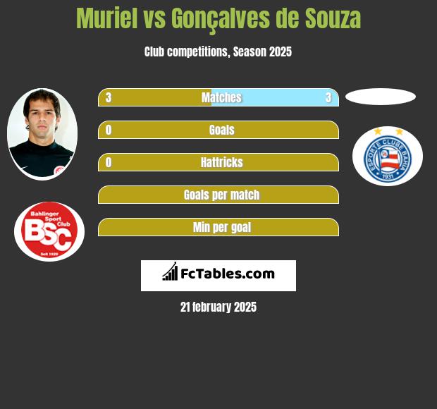 Muriel vs Gonçalves de Souza h2h player stats