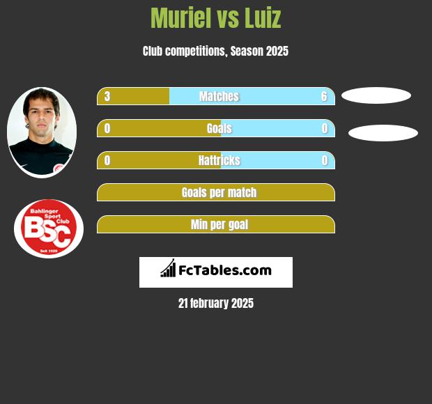 Muriel vs Luiz h2h player stats