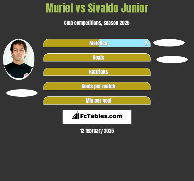 Muriel vs Sivaldo Junior h2h player stats