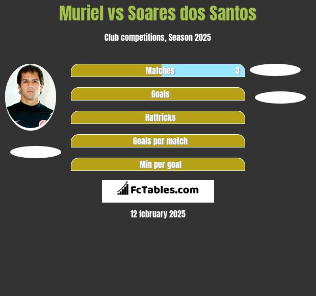 Muriel vs Soares dos Santos h2h player stats