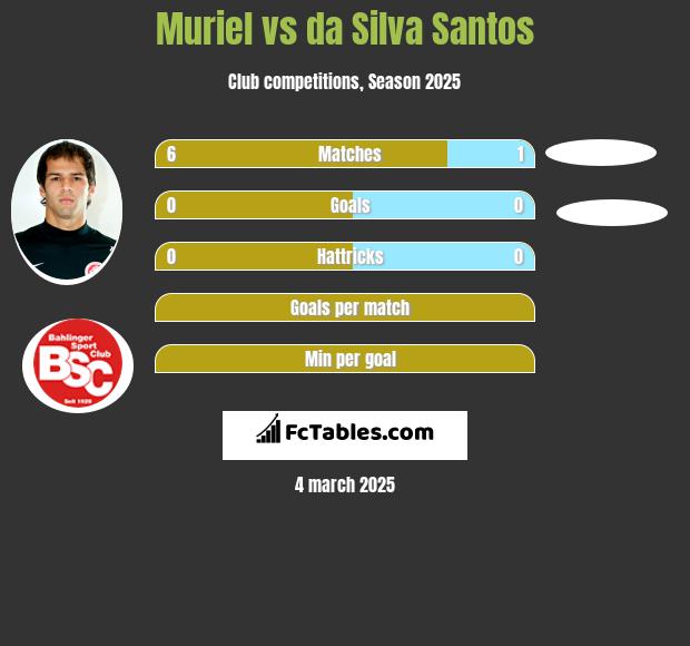 Muriel vs da Silva Santos h2h player stats