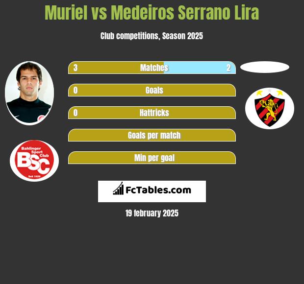 Muriel vs Medeiros Serrano Lira h2h player stats