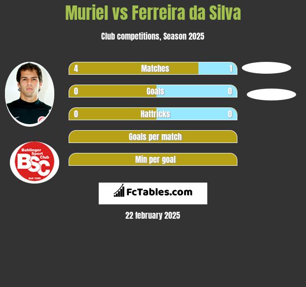 Muriel vs Ferreira da Silva h2h player stats