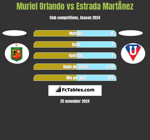 Muriel Orlando vs Estrada MartÃ­nez h2h player stats