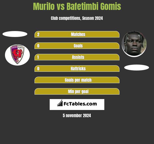 Murilo vs Bafetimbi Gomis h2h player stats