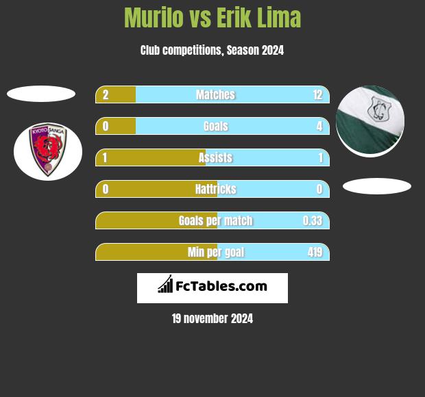 Murilo vs Erik Lima h2h player stats