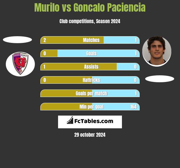 Murilo vs Goncalo Paciencia h2h player stats