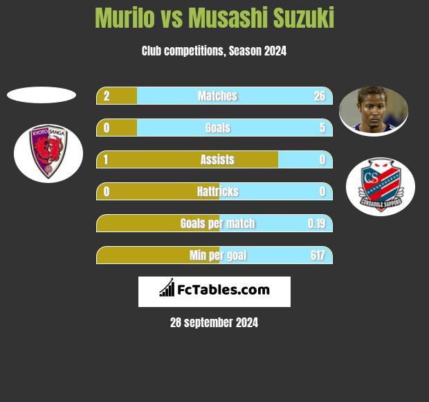 Murilo vs Musashi Suzuki h2h player stats