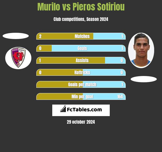 Murilo vs Pieros Sotiriou h2h player stats