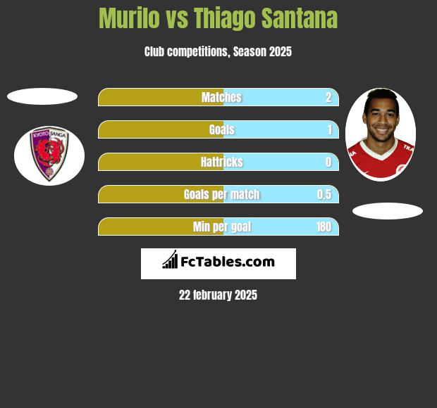 Murilo vs Thiago Santana h2h player stats