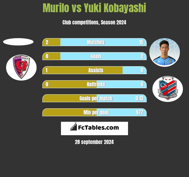 Murilo vs Yuki Kobayashi h2h player stats