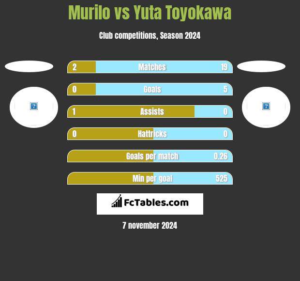 Murilo vs Yuta Toyokawa h2h player stats