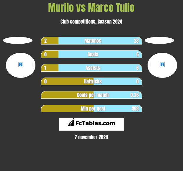 Murilo vs Marco Tulio h2h player stats