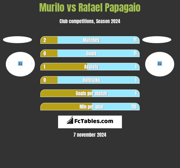 Murilo vs Rafael Papagaio h2h player stats