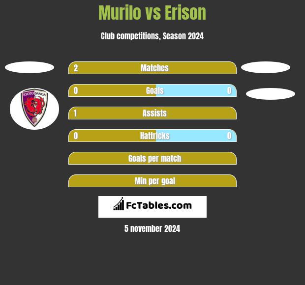 Murilo vs Erison h2h player stats