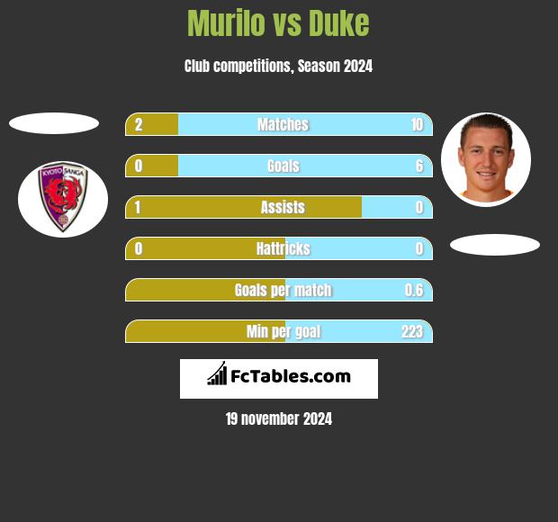 Murilo vs Duke h2h player stats