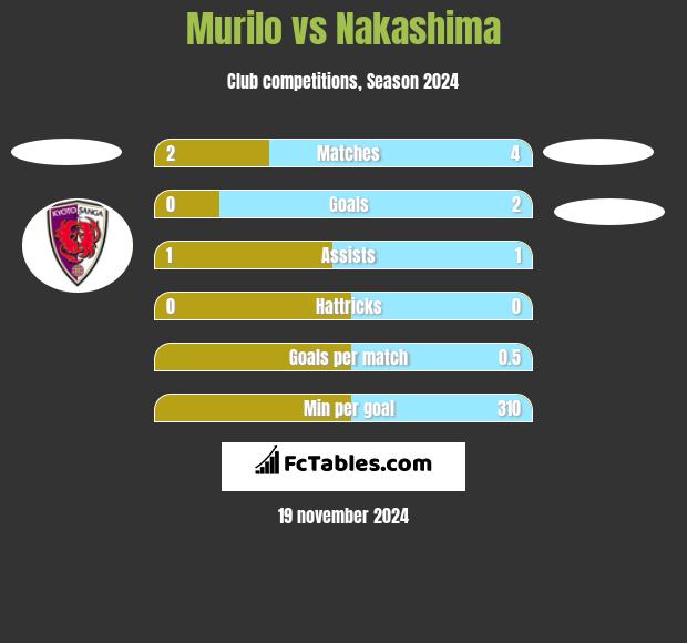 Murilo vs Nakashima h2h player stats