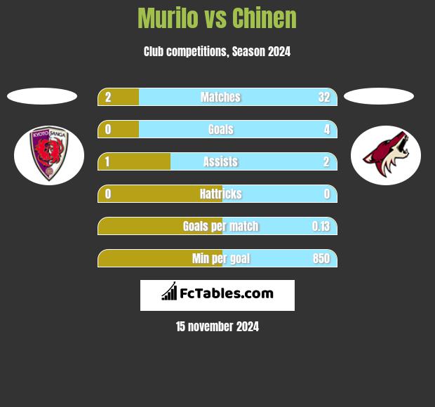 Murilo vs Chinen h2h player stats