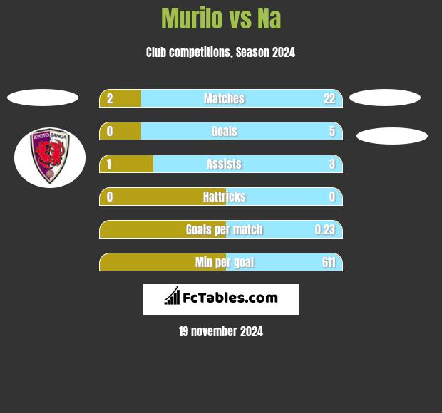 Murilo vs Na h2h player stats