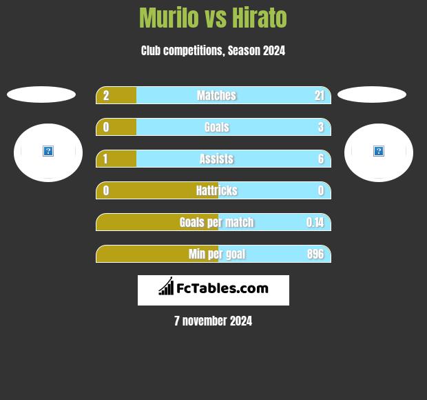 Murilo vs Hirato h2h player stats