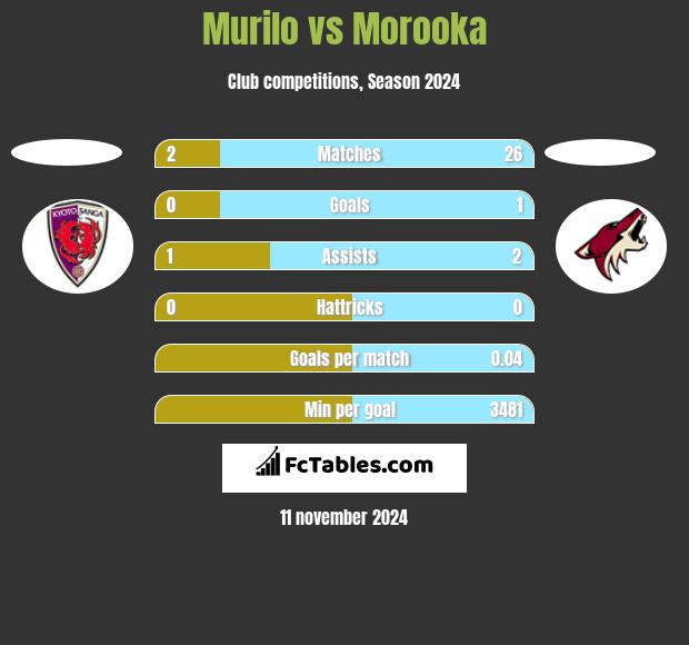 Murilo vs Morooka h2h player stats