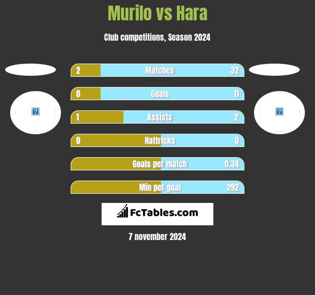 Murilo vs Hara h2h player stats