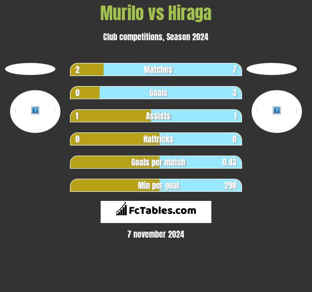 Murilo vs Hiraga h2h player stats