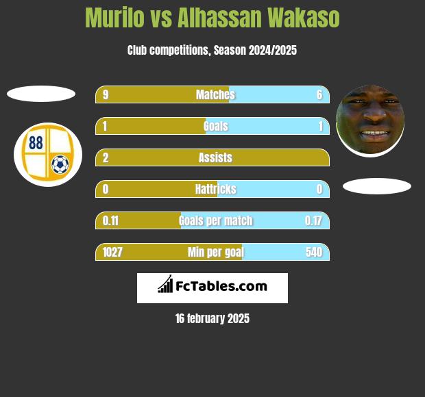 Murilo vs Alhassan Wakaso h2h player stats