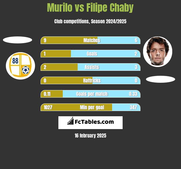 Murilo vs Filipe Chaby h2h player stats