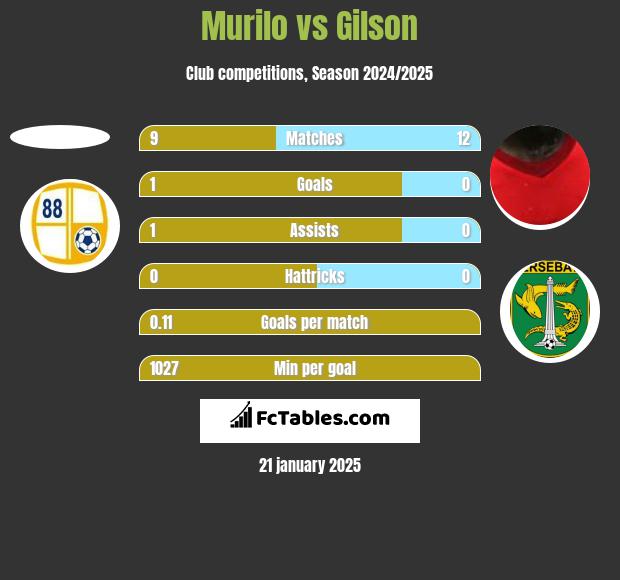 Murilo vs Gilson h2h player stats