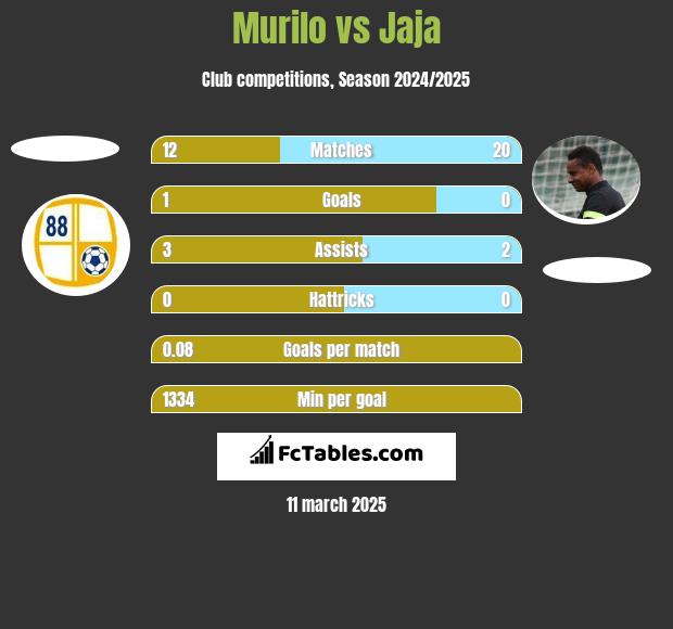 Murilo vs Jaja h2h player stats