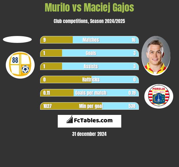 Murilo vs Maciej Gajos h2h player stats