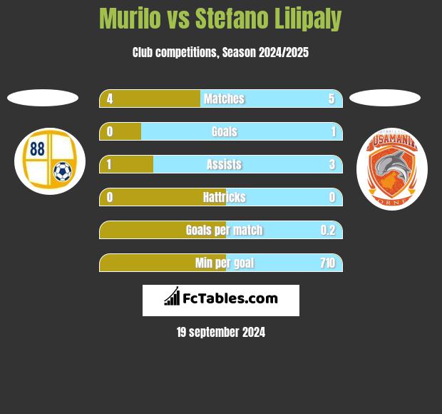 Murilo vs Stefano Lilipaly h2h player stats