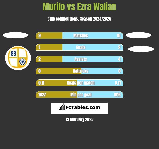 Murilo vs Ezra Walian h2h player stats