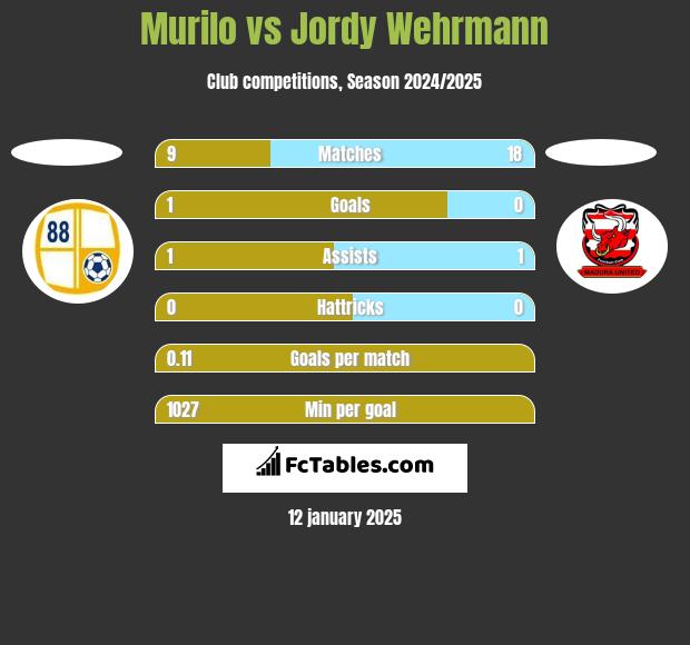 Murilo vs Jordy Wehrmann h2h player stats