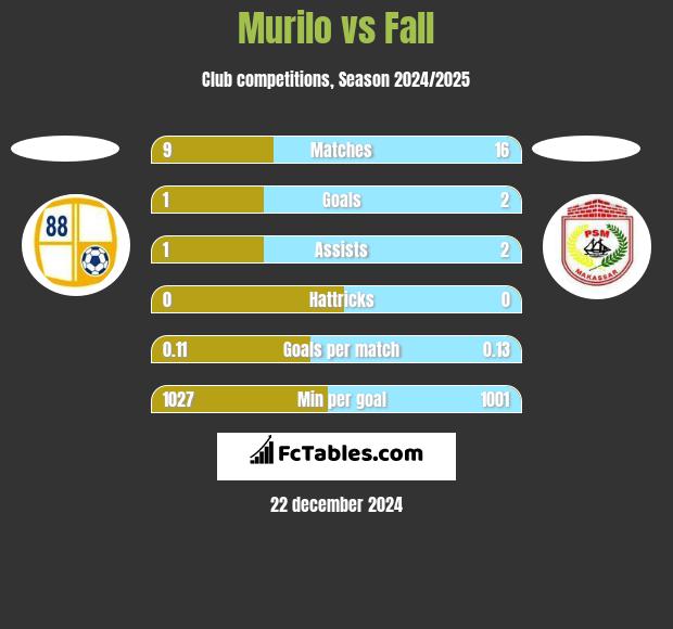 Murilo vs Fall h2h player stats