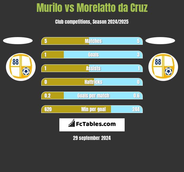 Murilo vs Morelatto da Cruz h2h player stats