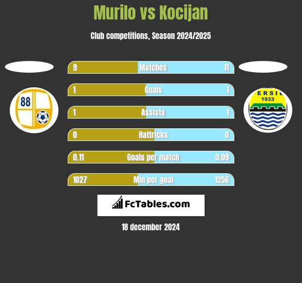 Murilo vs Kocijan h2h player stats