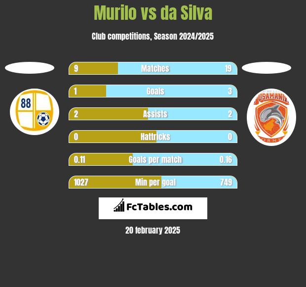 Murilo vs da Silva h2h player stats