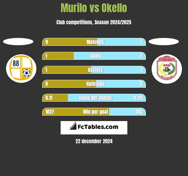 Murilo vs Okello h2h player stats