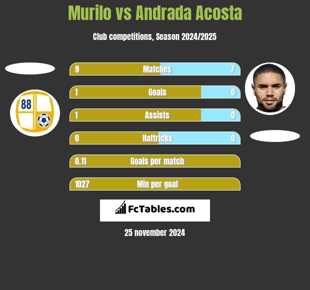 Murilo vs Andrada Acosta h2h player stats