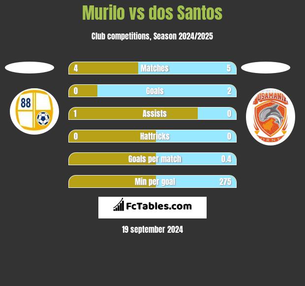 Murilo vs dos Santos h2h player stats